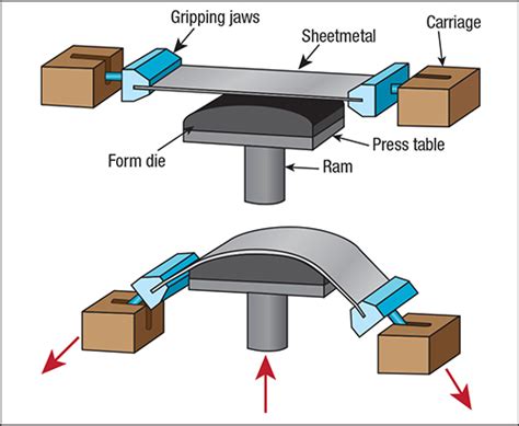 stretch forming operation in sheet metal|advantages of stretch forming process.